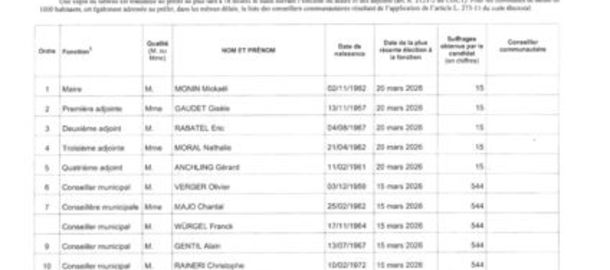 Tableau du conseil municipal
